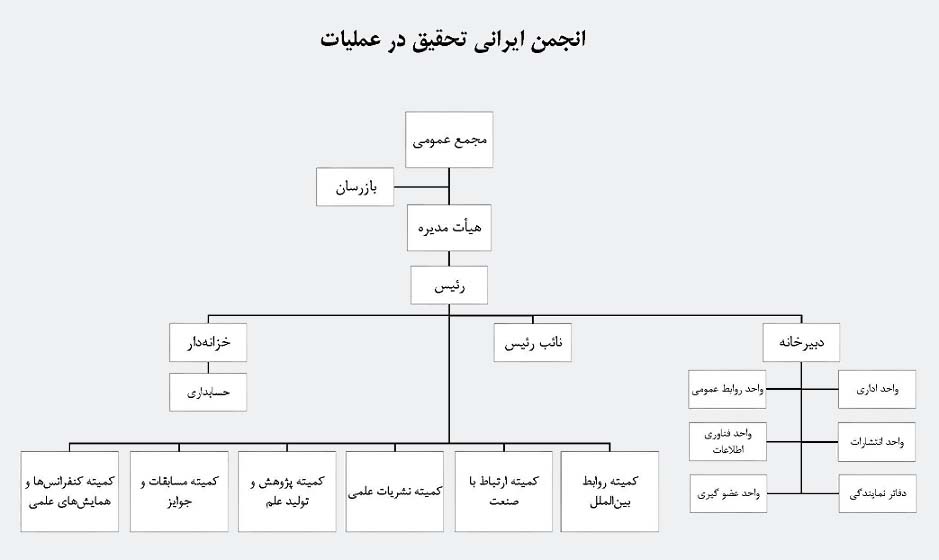 چارت تشکيلاتي انجمن، پس از پيروزي انقلاب اسلامی