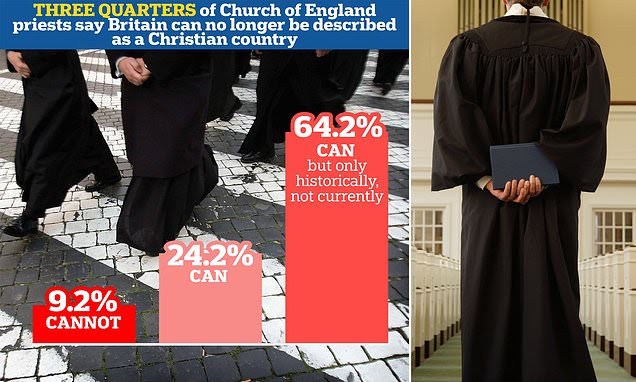 نظر منفی ۷۵ درصد از اسقف‌های کلیسای بریتانیا درمورد مسیحیت در انگلیس