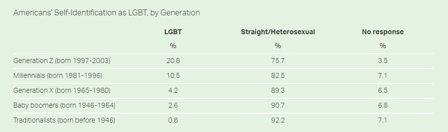 افزایش انحرافات جنسی در ایالات متحده/ ۳۰ درصد از نسل جدید آمریکا عضو گروه‌های منحرف جنسی نوظهور هستند