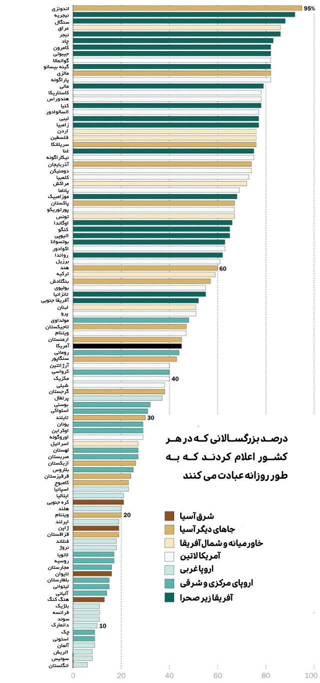 مذهبی ترین کشورهای دنیا